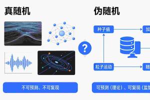 分分彩开奖原理解析：真随机与伪随机的技术区别